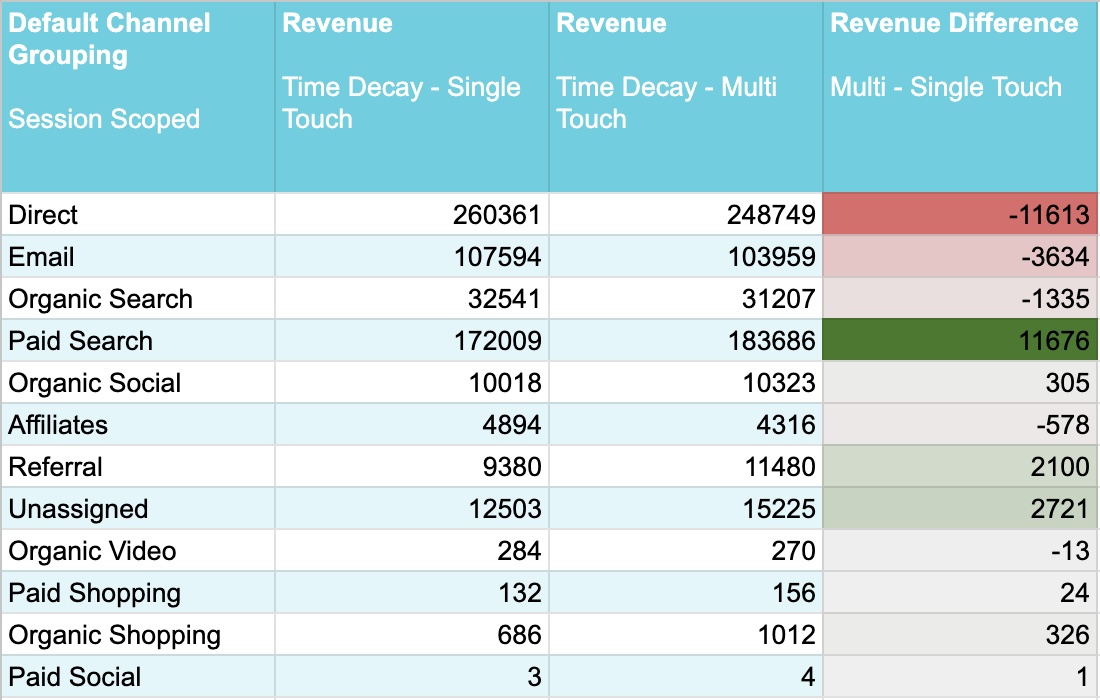 attribution_difference_ecom_example