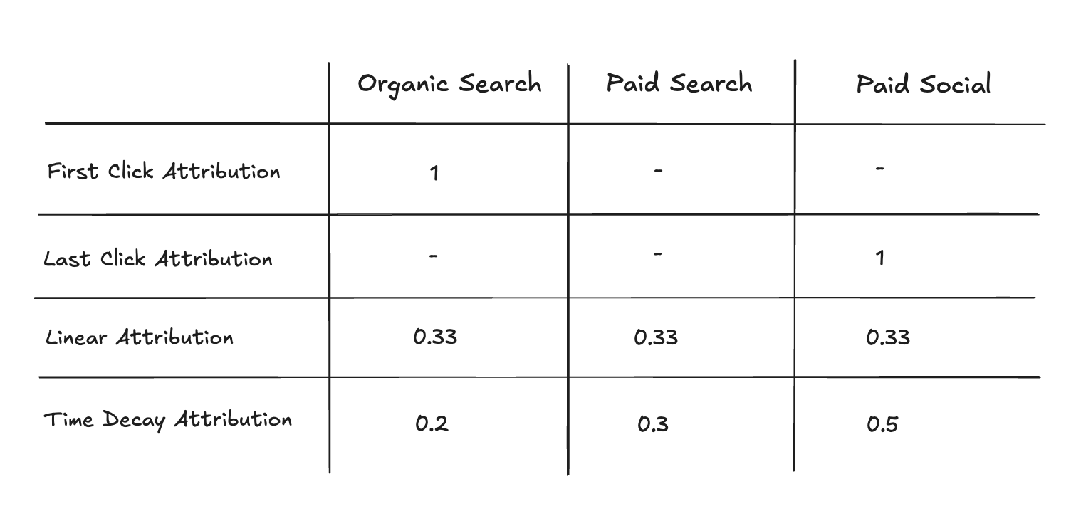 table_attribution_models_compared