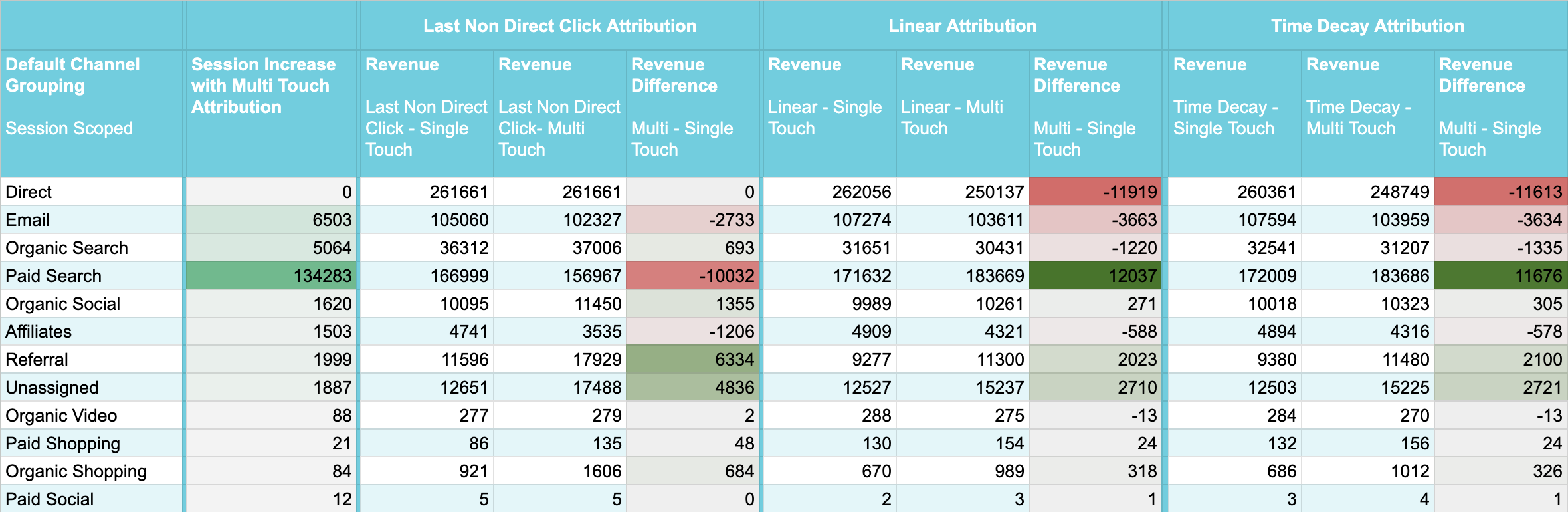 table_attribution_models_compared_ecom