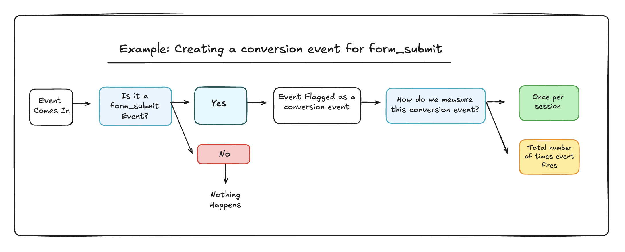creating_conversion_events_diagram
