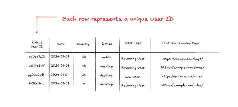 user_id_one_row_per