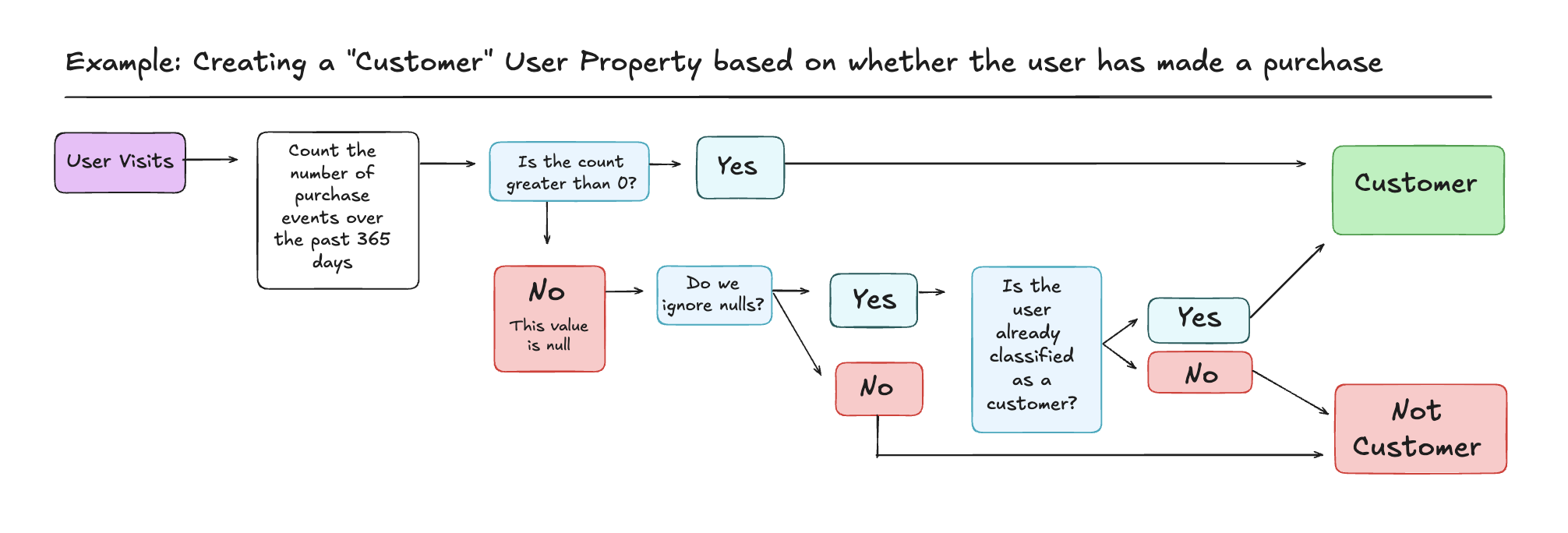 user_property_decision_tree