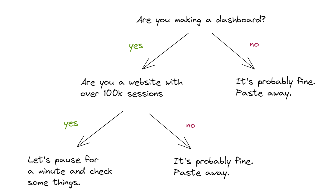 flowchart for when to paste sql