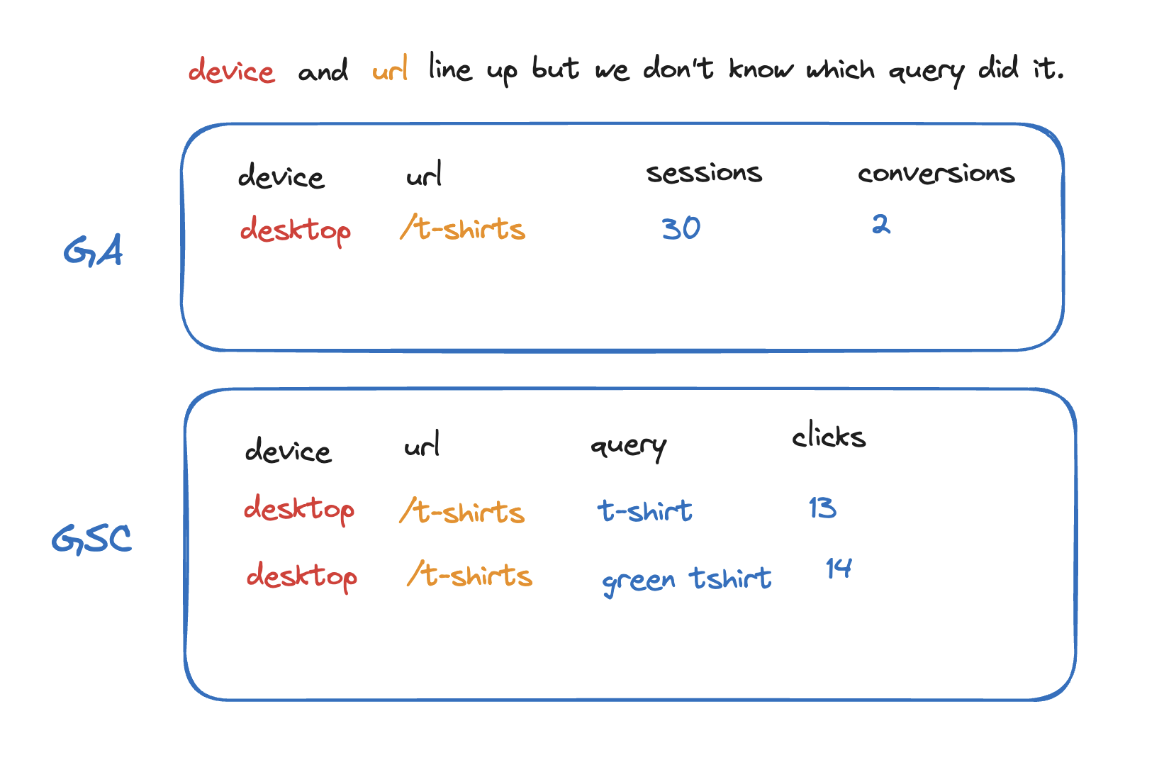 diagram showing how you can line up dimensions to get conversions