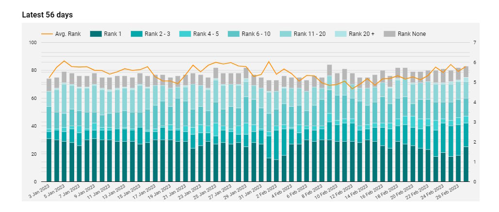 avg rank over time