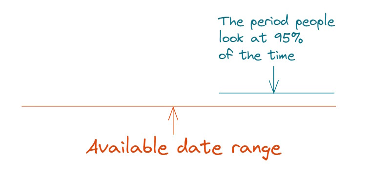 pre calculating date ranges