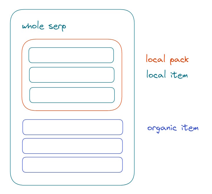 example serp diagram