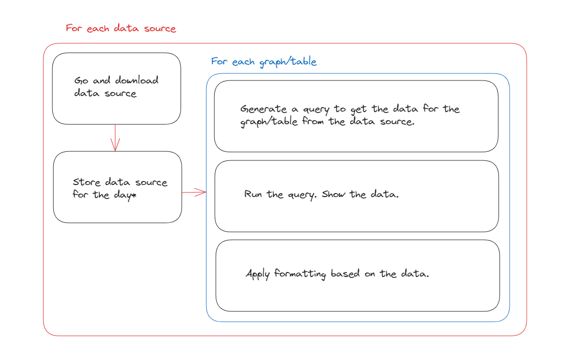 a diagram of what looker studio does on first load